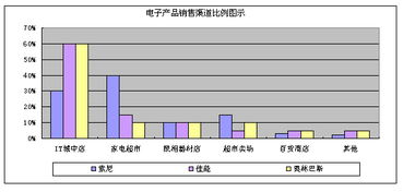 電子產品銷售模式、策略與市場營銷策劃概述